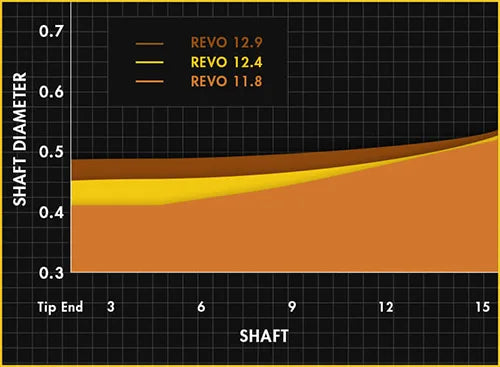 Chart showing shaft diameter changes over length with 'REVO' series labels on a black grid background.