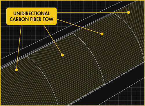 Diagram of a unidirectional carbon fiber tow with labeled lines on a grid background.